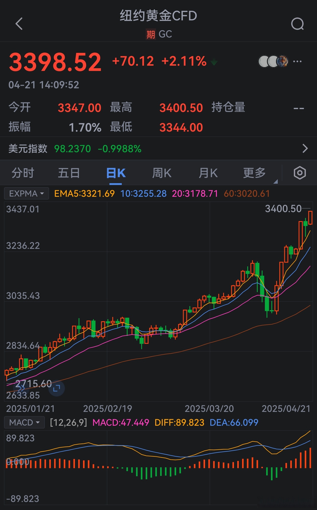 加密市场冲破463美元整数位，大涨阶段会不会真的到来？