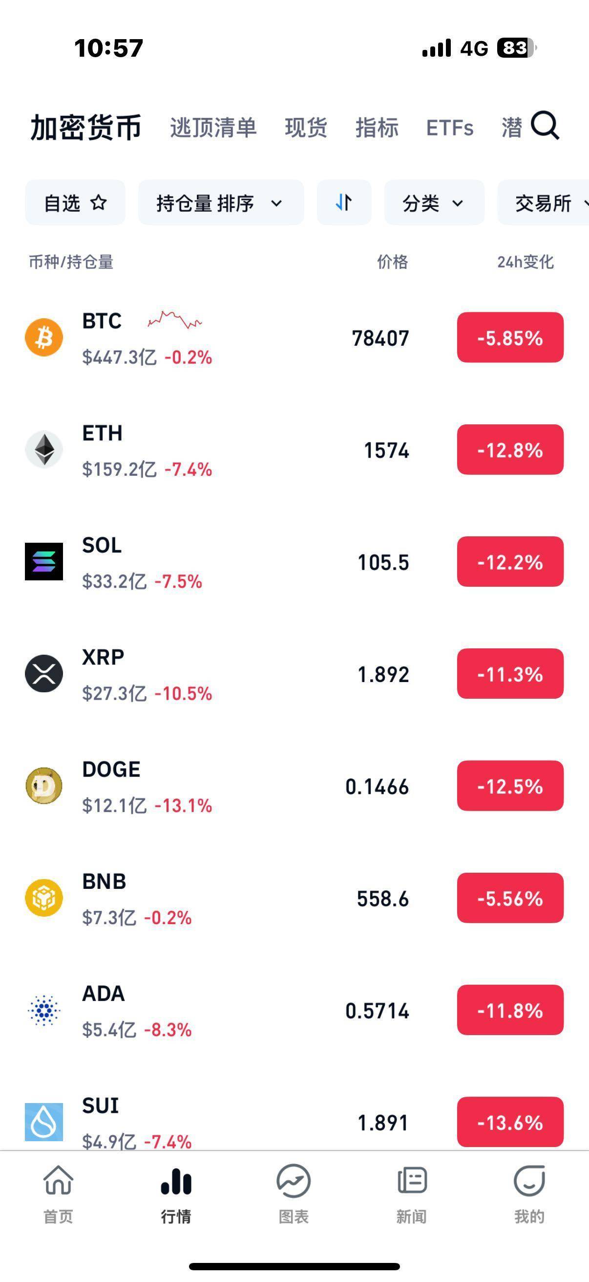 XRP遭遇大幅下滑超TON%，投资者恐慌性抛售