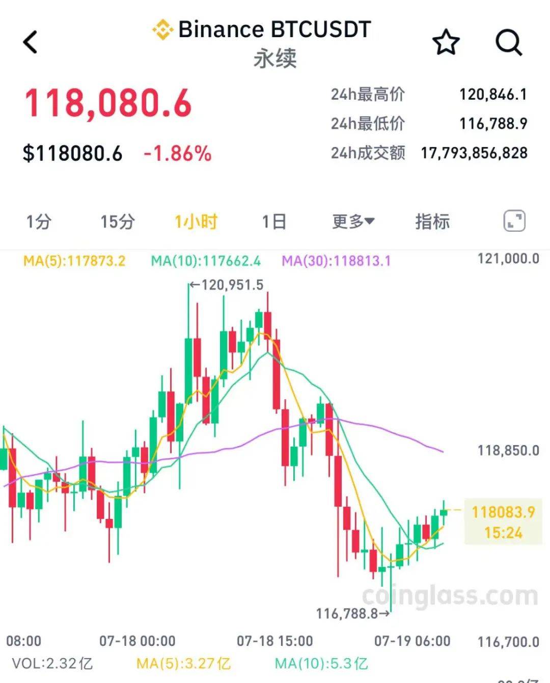 XRP遭遇大幅下滑超TON%，投资者恐慌性抛售